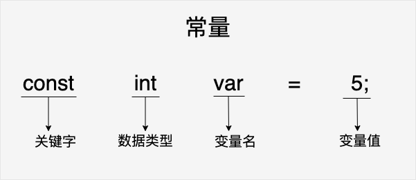 常量定义
