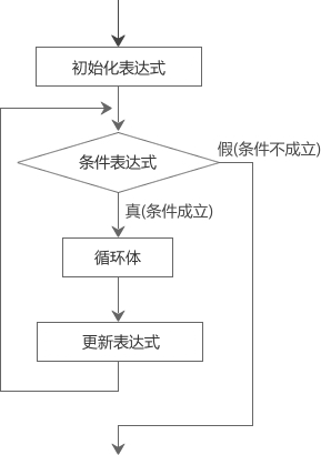 For循环流程示意图
