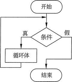 While 循环流程示意图