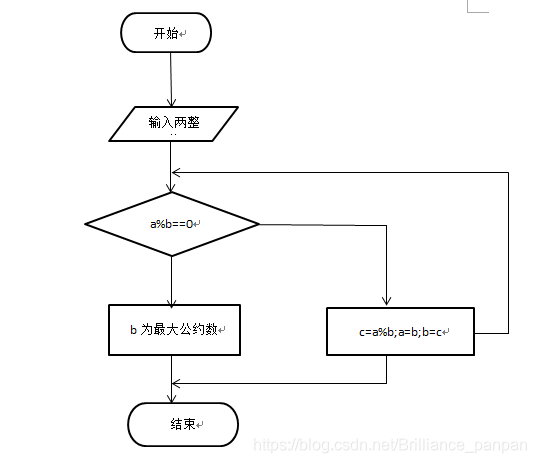 欧几里得算法流程图