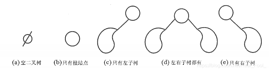 二叉树的5种基本形态
